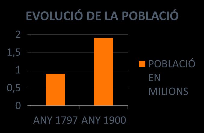 » A Catalunya el creixement econòmic va fer que la població passés de 0 9 milions en 1797 a 1 9 el 1900, la qual cosa significava doblar la