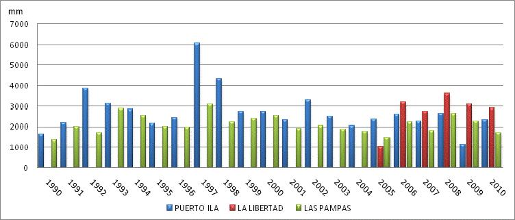 Las Pampas y Puerto Ila coincidente con el fenómeno del Niño, según CLIRSEN (2009).