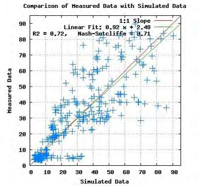 En la Figura 83, se presenta el resultado de eficiencia de los datos simulados versus los datos observados realizados en el programa WHAT, los cuales dieron un coeficiente de Nash= 0,71% y un