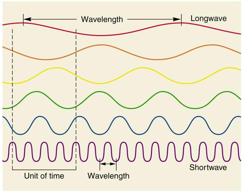 Espectro electromagnético El sol genera energía de onda