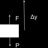 c) Treball fet pel pes (P) quan s eleva un cos: W P = P Δy cos 180º (y=h) W P = m g Δy (-1)= -(m g y - m g y 0 )= - ΔE p W P =