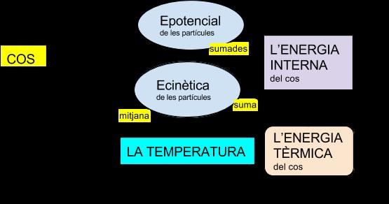 L energia interna d un cos és la suma de les energies cinètiques i potencials (gravitatòries i elèctriques) de les partícules que el formen.