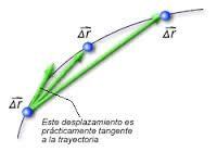 -> -> vector desplaçament Δ r Vector velocitat mitjana : V m =-----------------------------= ----- temps transcorregut Δ t Si el moviment és rectilini sobre l eix X, sense retrocés: V m = ------- Δt
