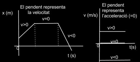 (y =m x + b) REPRESENTACIONS GRÀFIQUES MRU En gràfics posició-temps ( s, x o y // t ) el pendent m=(x-x 0 )/ t-t 0 és la