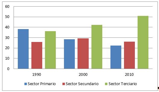 1 Porcentaje de la población total ocupada en el Estado de Puebla, 1990, 2000, 2010. Tasa de crecimiento de la población en Puebla 1990-2010.