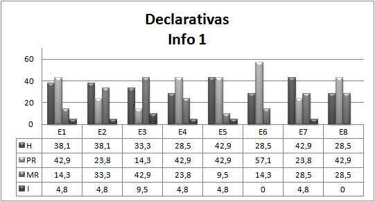 a) Declarativas Los porcentajes más elevados de reconocimiento de los estímulos sintetizados de las declarativas por parte de los auditores canarios (gráfico 8) se sitúan en las etiquetas «habitual»