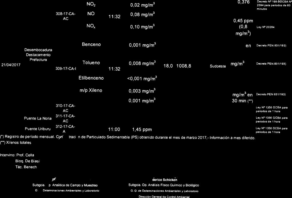 3-7-CA- AC 3-7-CA- AC 3-7-CA- m/p Xileno o-xileno,3 mg/m3, mg/m3, mg/m3 en 3 mm n (**) CO :3,68 ppm 35 PPm CO :35, pp m 35 ppm CO :,45 ppm 35 ppm no Do mensual en raci n cte Particulado