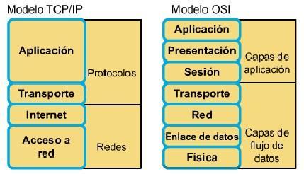 El modelo de referencia TCP/IP.