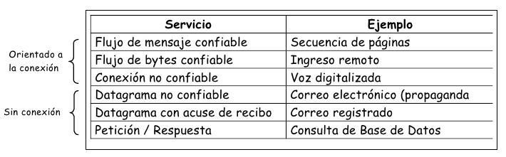 Características generales de los niveles del modelo OSI.- El modelo OSI define una arquitectura de comunicación estructurada en siete niveles o capas verticales.
