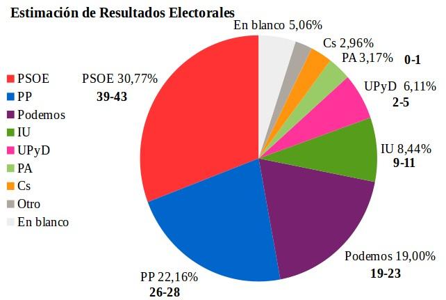 Estimación de Resultados Electorales Escaños PSOE 30,77 39-43 PP 22,16 26-28 Podemos 19,00