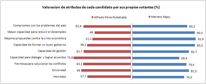 El candidato popular está mejor valorado entre sus votantes, que Rubalcaba entre los suyos, en lo referido a atributos.