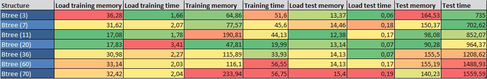 Memoria medida en megabytes y tiempo en segundos. Los resultados son una media entre tres ficheros de train y tres ficheros de test (3 folds).