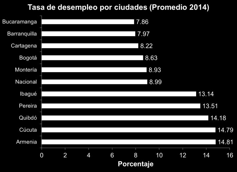 En contraste, las ciudades que reportaron mayores tasas de desempleo fueron Armenia, Cúcuta, Quibdó, Pereira e Ibagué (Gráfico 5).