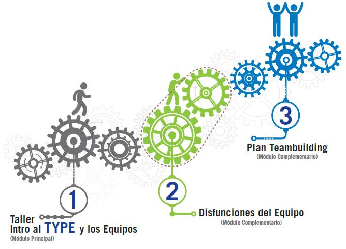 Intervenciones HDS 2. La Intervención Intro al type y los Equipos es un programa secuencial que se extenderá en función de las necesidades del equipo.
