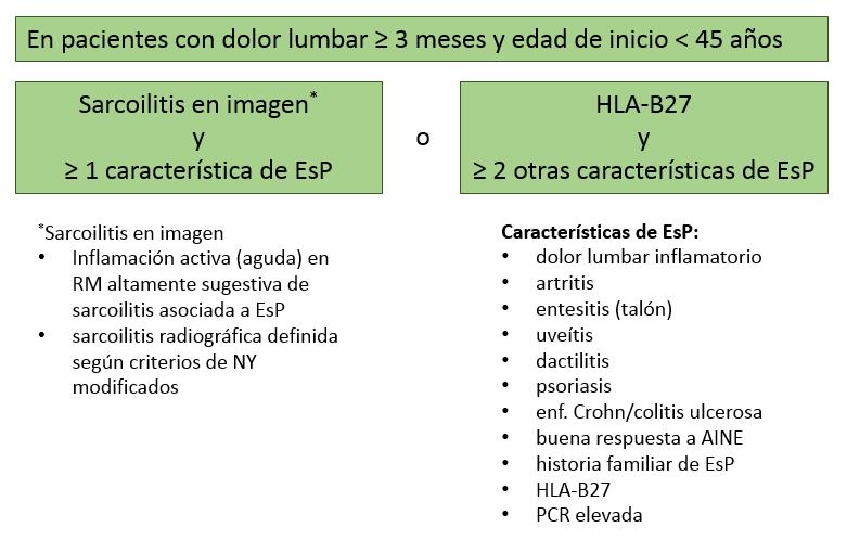 Introducción Fig. 8: Criterios ASAS de clasificación para la espondiloartritis axial. Adaptado de Rudwaleit et al.