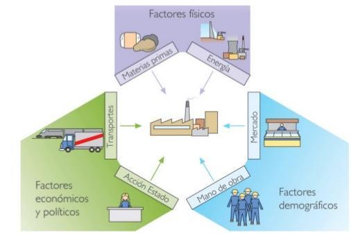 5 Factores de la localización industrial La localización de las industrias dependen de una serie de factores, así como del tipo de industria.