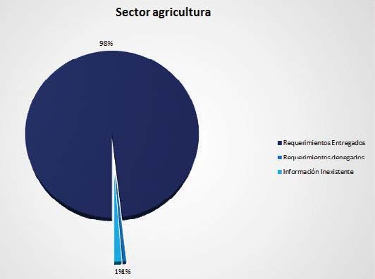 Sector Agricultura Las entidades incluidas en este grupo son la ENA, ISTA, CENTA, MAG y CSC.