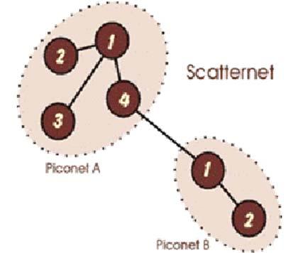 FUNCIONAMIENTO Las redes BlueTooth están diseñadas para interconectar hasta ocho periféricos entre sí, eso es una piconet. Cada periférico se puede configurar como maestro o esclavo.