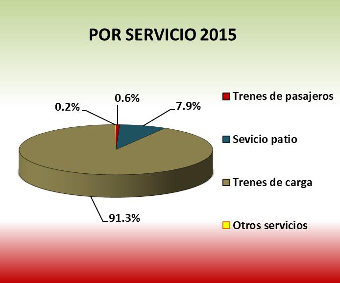 CONSUMO DE COMBUSTIBLE EN EL SERVICIO DE CARGA Y DE PASAJEROS COMBUSTIBLE (millones de litros de diesel) SERVICIO 2000 2001 2002 2003 2004 2005 2006 2007 2008 2009