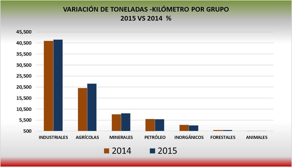 VARIACIÓN Y PARTICIPACIÓN DE LA CARGA FERROVIARIA POR GRUPO DE PRODUCTOS CLASIFICACIÓN POR GRUPO TONELADAS (miles) Variación % Paticipación % 2014 2015 2015 vs 2014 2015 1.9% INDUSTRIALES 56,524.