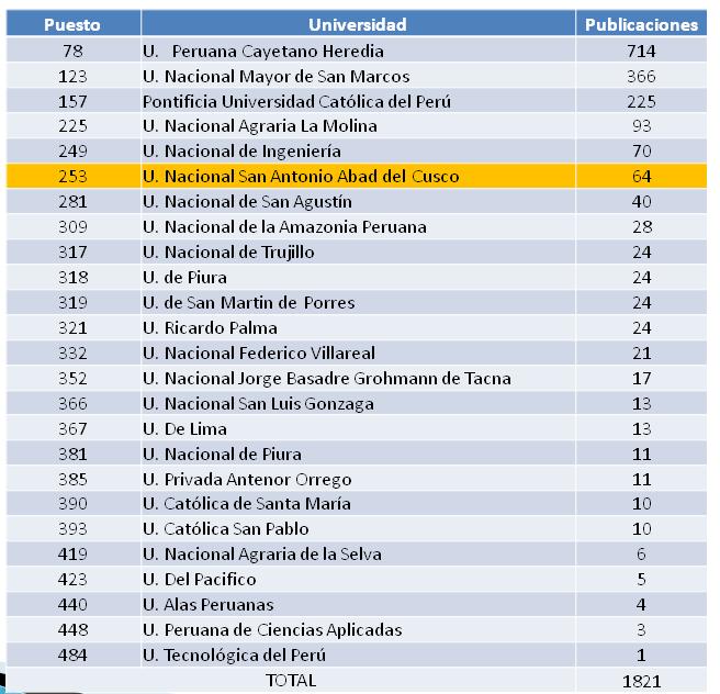 Fig. 3 Países en Número de Publicaciones Tabla. 2 Ranking Latinoamericano de Instituciones de Investigación. IV.