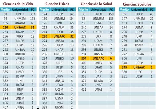 IV. CONCLUSIONES Tabla. 5 Ranking de las Universidades Peruanas por Especialidad.