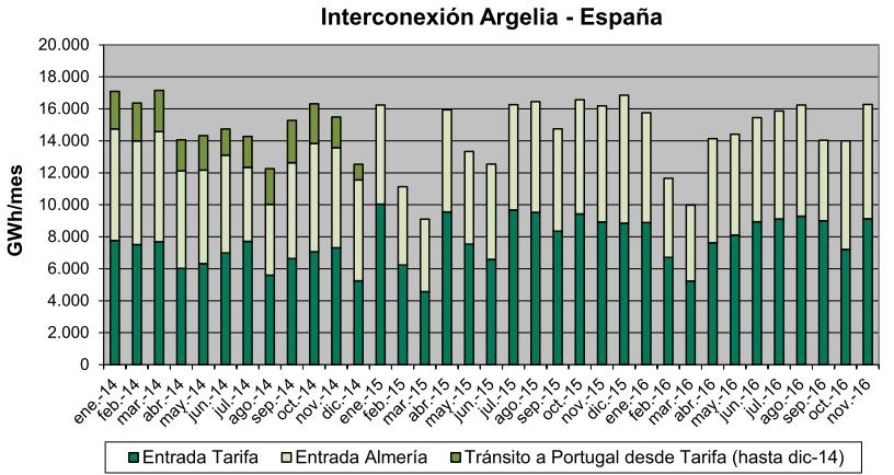 Respecto a la segunda interconexión, en 2009 se puso en funcionamiento la terminal receptora en Almería del Medgaz y, posteriormente en marzo de 2011, fue cuando, por primera vez, el gasoducto