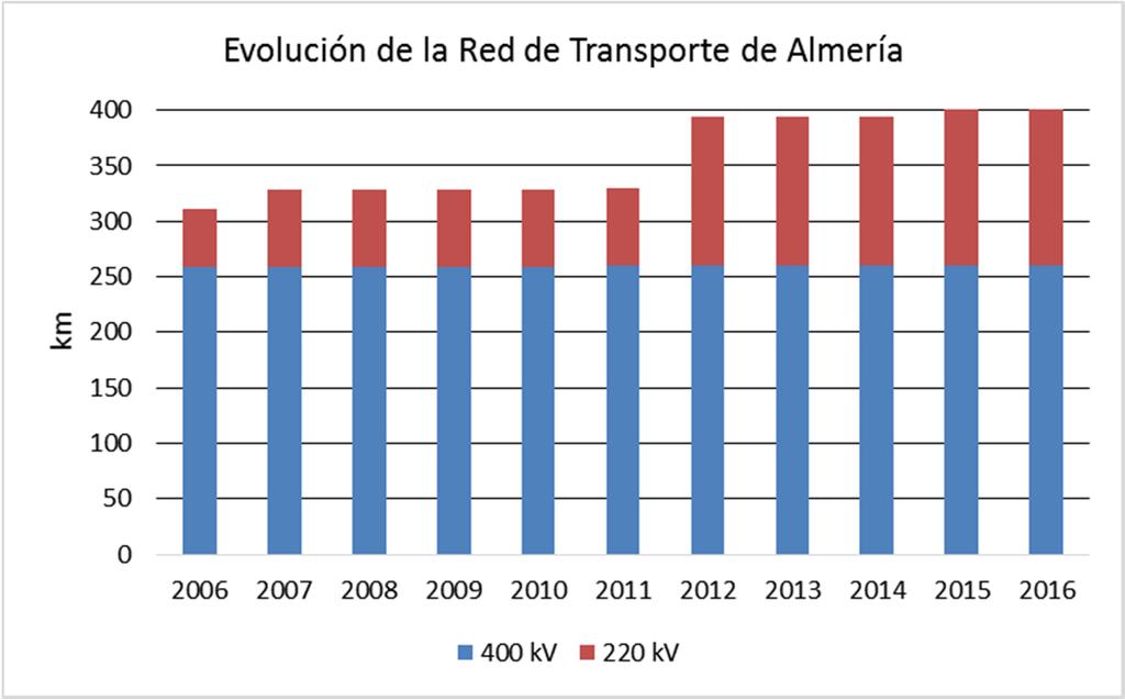 En la provincia de Almería se invirtieron 29 millones de euros en 2015. En los últimos 12 años la inversión ha sido de 481 millones de euros.