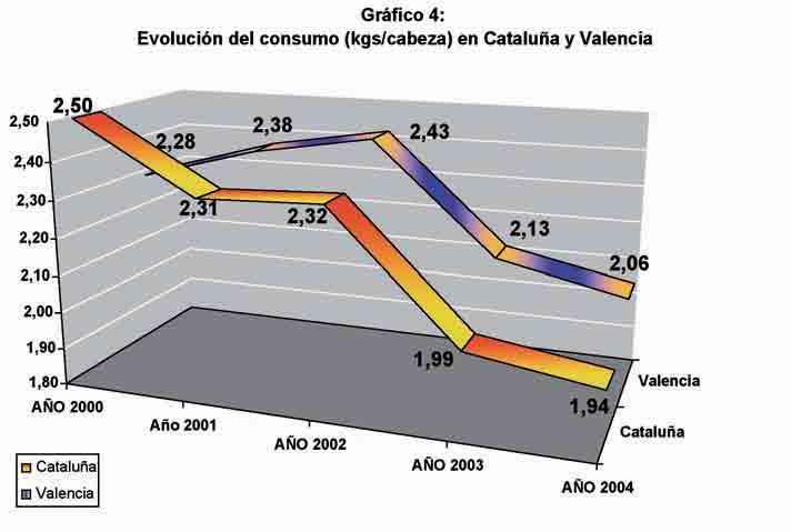 Por otra parte, el consumo en Cataluña (gráfica 4) en el período 2000-04 ha sufrido un descenso del 16%, pasando de consumir 2,5 kg/habitante y año a 1,98, y con tendencia a que la carne de conejo