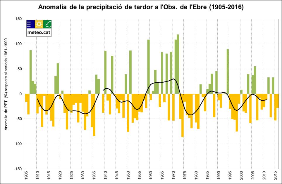 Els mesos més secs van ser juny (2,4 mm, amb una anomalia de -94%), octubre (-83%, amb 15,7 mm) i agost (-81 %, amb 6,9 mm), mentre que el més plujós va ser novembre (+88 %, amb 112,0 mm).