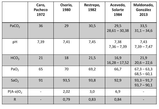 ARTÍCULO DE REVISIÓN Interpretación de los gases arteriales en Bogotá... Tabla 2. Comparación de resultados de estudios de gases arteriales en Bogotá.
