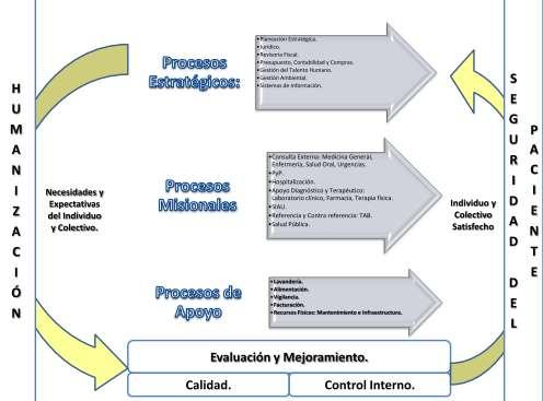 1. Elaboración del mapa de procesos: Es una presentación gráfica de la secuencia de los procesos organizacionales, de manera que sea comprensible para los miembros de la organización, sus clientes y