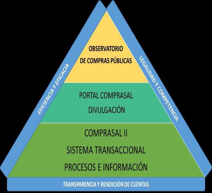 PIRÁMIDE ESTRUCTURAL El Observatorio de Compras Públicas de El Salvador sustentará su actuar y obtendrá la información pertinente para el alcance de sus