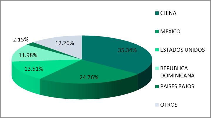 77% de participación y con una variación positiva del 30.31% en comparación al año 2013, seguido por los mercados de México y Estados Unidos. (Ver Cuadro Nº 5).