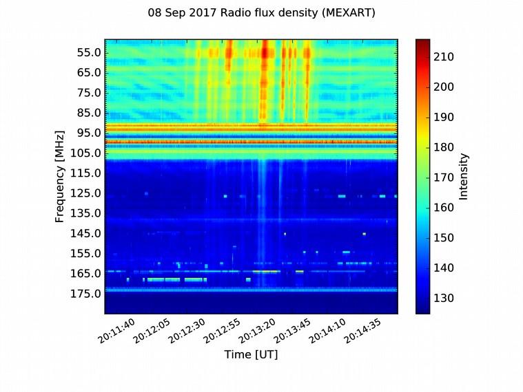 Estallidos de radio solares: Observaciones de Callisto-MEXART Se detectaron 12 estallidos de radio con la estación Callisto-MEXART. Se enlistan los más intensos con la hora del flujo máximo.