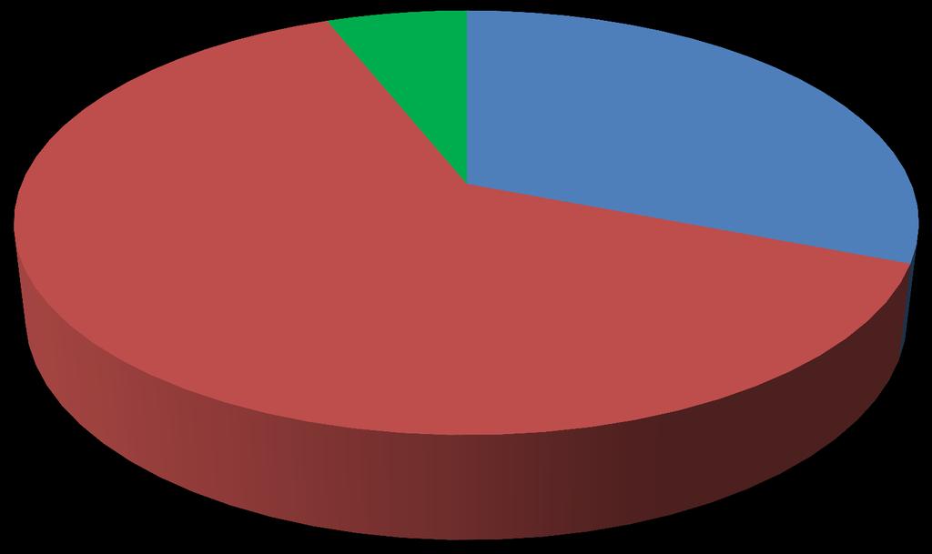 (5%); Viviendas Unifamilares: 134 (28%)