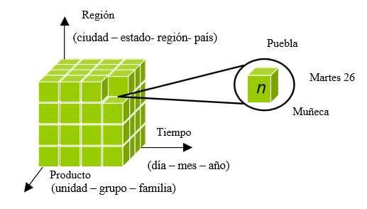 multidimensional, esquema multidimensional 9, es conocida como cubo de n dimensiones.