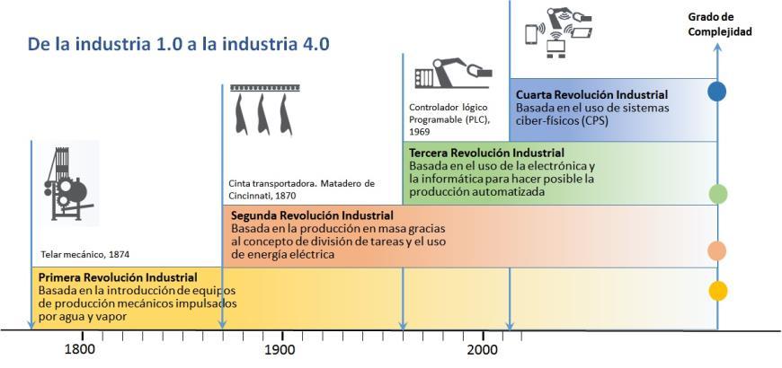 Industria 4.0 El término industria 4.