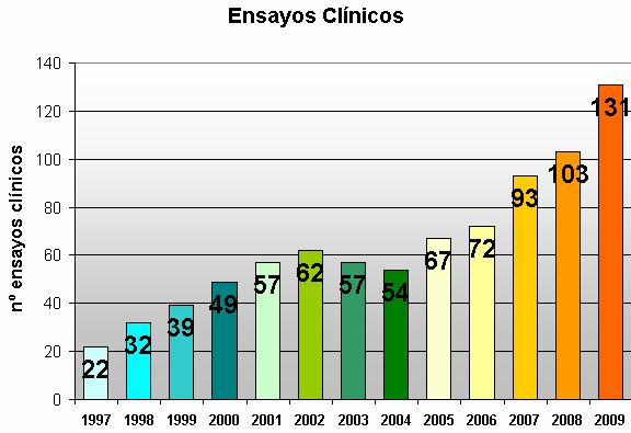 Evolución de pacientes en Estudios Fase I (1997-2009) incluídos Incluídos incluídos nº pacientes % Nº pacientes fase I fase II fase III incluídos Totales / Nº Fase I 1997 8 50 85 143 6% 1998 9 70 82
