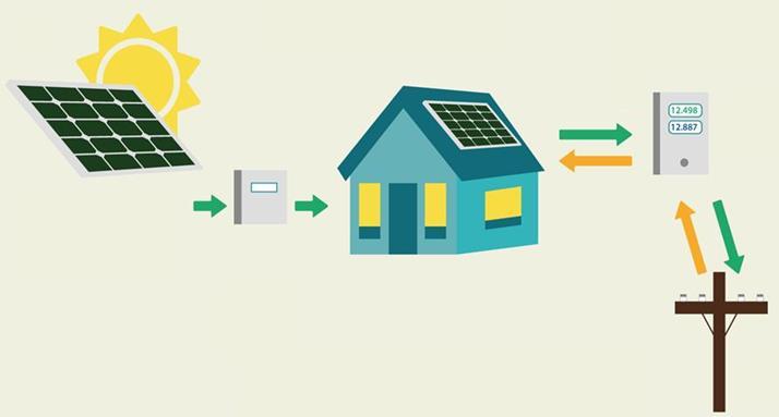 Modelo del autoconsumidor Generación de electricidad: Paneles Solares FV Transformación a corriente alterna: