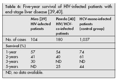 SOBREVIDAS MENORES EN PACIENTES VIH CON ENFERMEDAD HEPATICA TERMINAL (ESLD) 39. Miro JM, Murillas J, Laguno M et al.