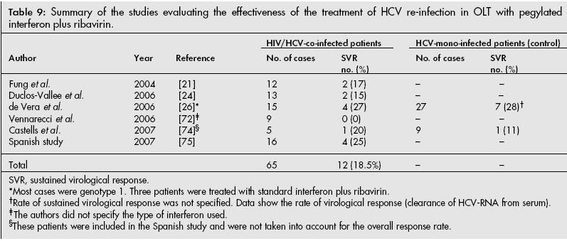 21. Fung J, Eghtesad B, Patel-Tom K et al. Liver transplantation in patients with VIH infection. Liver Transpl, 2004, 10 (Suppl 2), S39 S53. 24. Duclos-Vallee JC, Teicher E, Feray C et al.