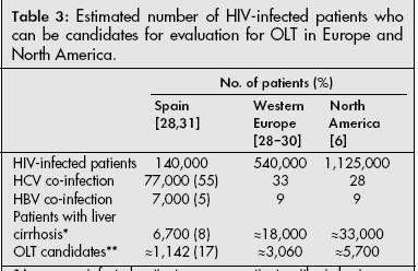 PACIENTES VIH CANDIDATOS A EVALUACION PRE-TOH 2005 Fung J, Eghtesad B, Patel-Tom K et al. Liver transplantation in patients with VIH infection. Liver Transpl, 2004, 10 (Suppl 2), S39 S53.