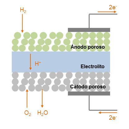 Esquema de una celda de combustible de óxido sólido (SOFCs) con (a) un