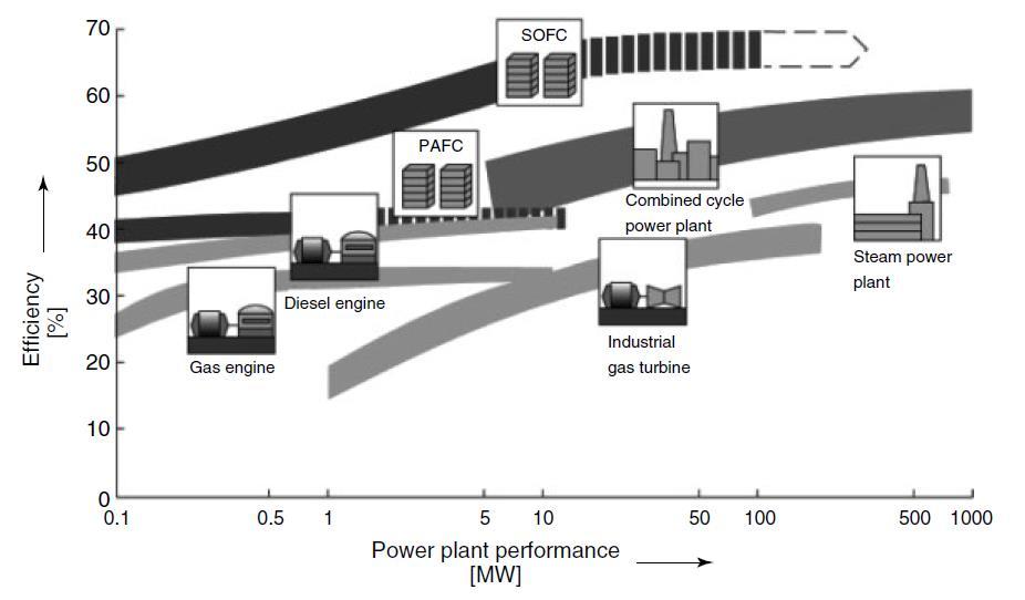 Eficiencia / % Eficiencia de Conversión en Celdas de Combustible. eficiencia depende de: - termodinámica. - cinética. - uso del combustible.