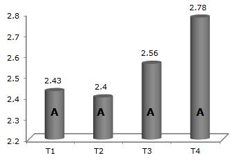 T3 y T4, siendo estos últimos, los que reportan menor consumo con 867.2 y 839.5 g, respectivamente (Figura 1). Figura 2. Consumo de alimento etapa de finalización.