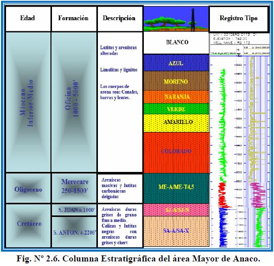 Figura 24. Columna Estratigráfica del Área Mayor de Anaco.