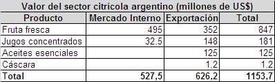 Informe Sectorial de las Cadenas de Origen Agrícola y Forestal Junio 2011- Producción Argentina de citrus En 2010 se estimó una producción de 2.559.