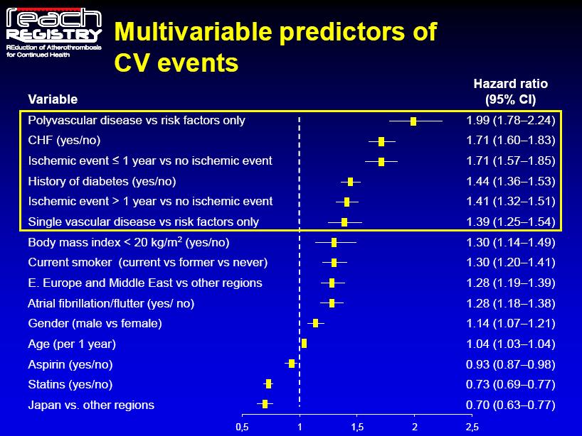 Multivariate predictors of CV events JAMA 2010; 304: 1350-1357