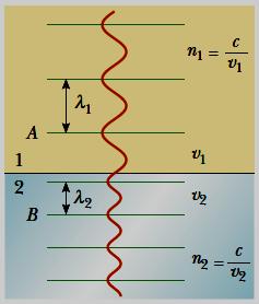Cuando la luz cambia de medio, su frecuencia no cambia, lo que cambia es su longitud de onda. La frecuencia de la luz está relacionada con su energía a través de la relación de Planck.